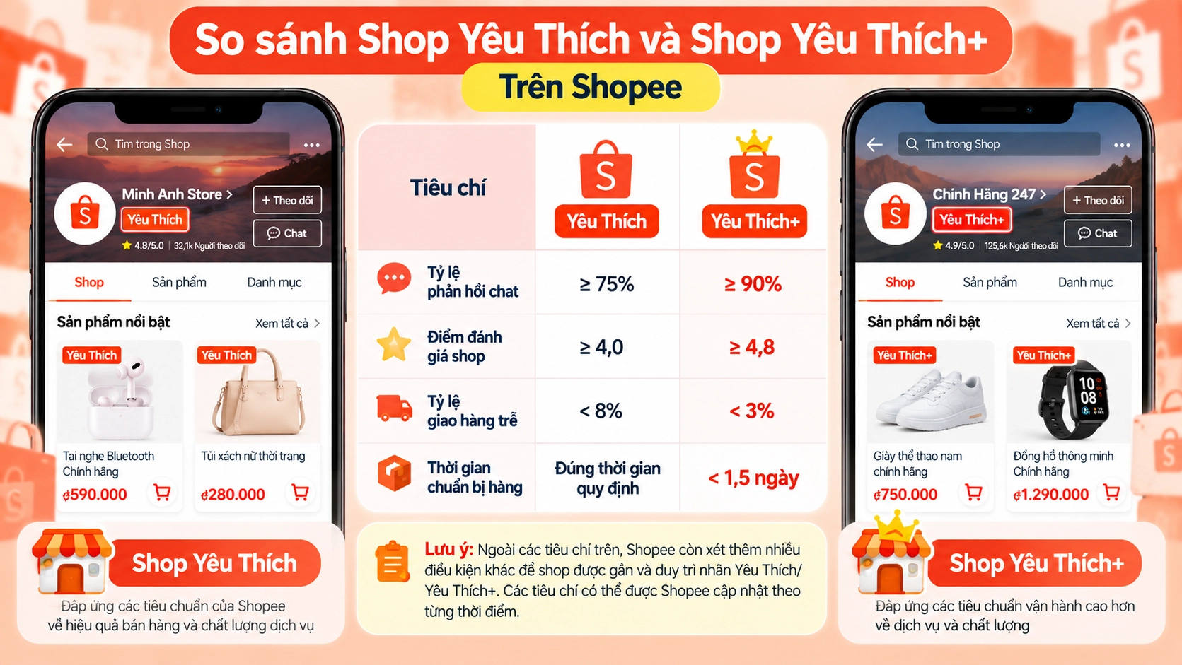 Hình minh họa so sánh tiêu chí Shop Yêu Thích Hình minh họa so sánh tiêu chí giữa Shop Yêu Thích và Shop Yêu Thích+